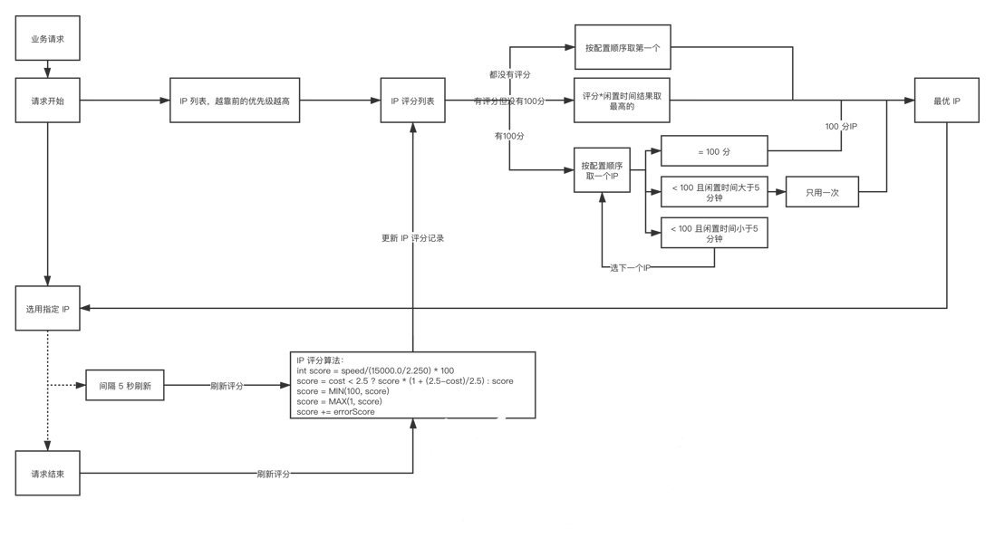 网络安全 DNSSEC & HTTPDNS