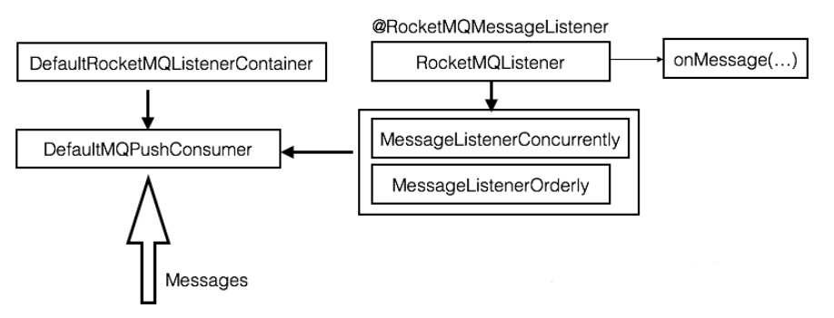 使用 rocketmq-spring-boot-starter 来配置、发送和消费 RocketMQ 消息