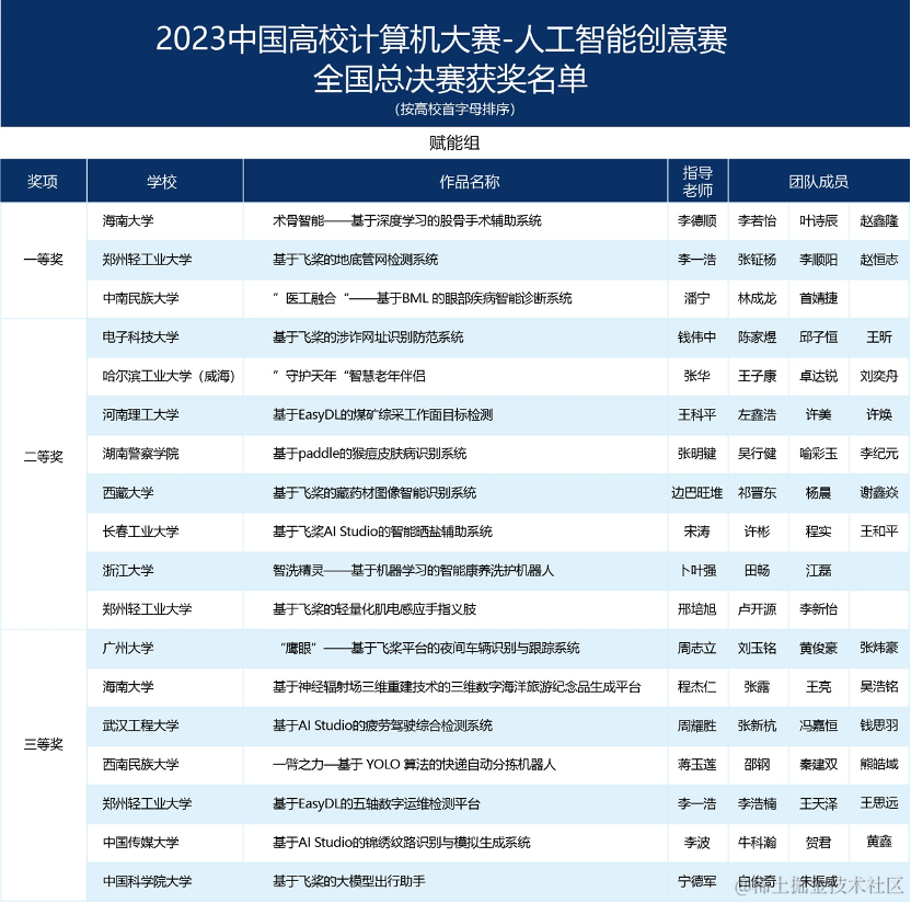 2023年“中国高校计算机大赛-人工智能创意赛”总决赛获奖名单公示