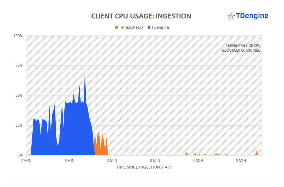 IoT 场景下 TimescaleDB 与 TDengine 的性能对比测试报告出炉！点击查看