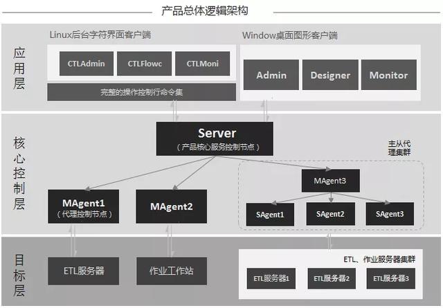 深入浅出的etl作业调度工具taskctl