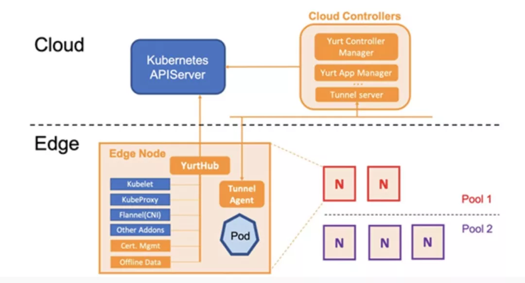 OpenYurt 联手 eKuiper，解决 IoT 场景下边缘流数据处理难题