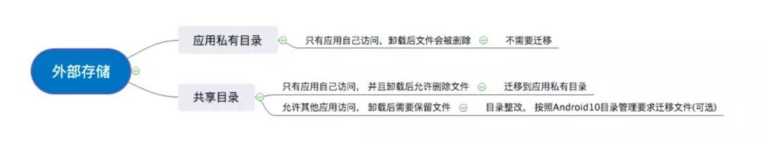 Android 10分区存储介绍及百度APP适配实践