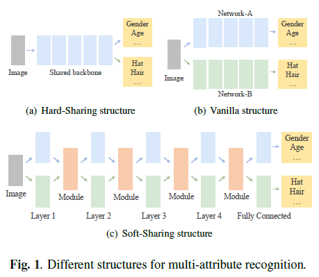 基于注意力的多行人属性识别的深度学习模型
