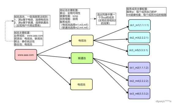 云内GSLB技术及应用场景