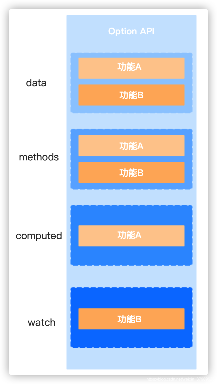 Vue.js 比较重要知识点总结二