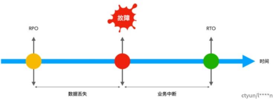 云灾备：云时代的数据安全