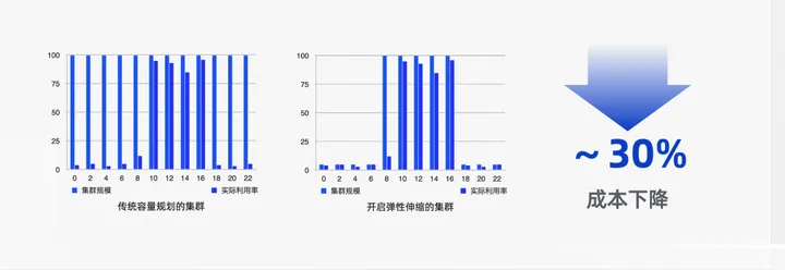 阿里云云原生弹性方案：用弹性解决集群资源利用率难题