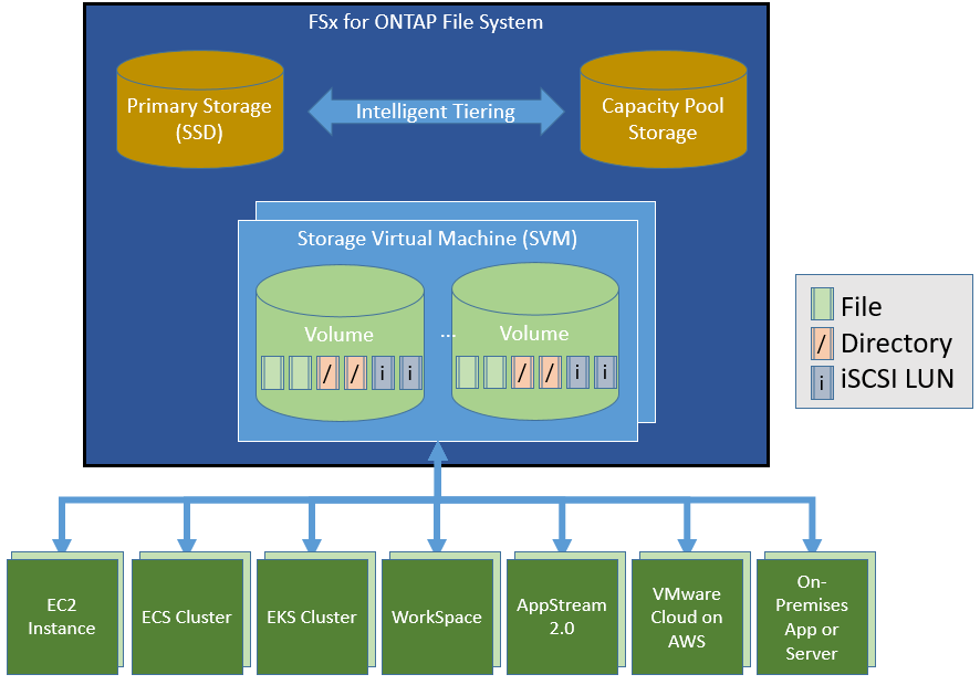 新增功能 – Amazon FSx for NetApp ONTAP