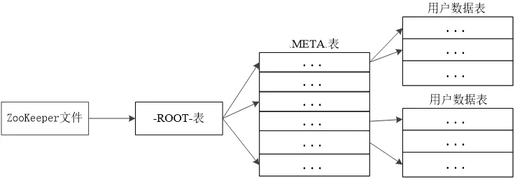 + hbase基本介绍