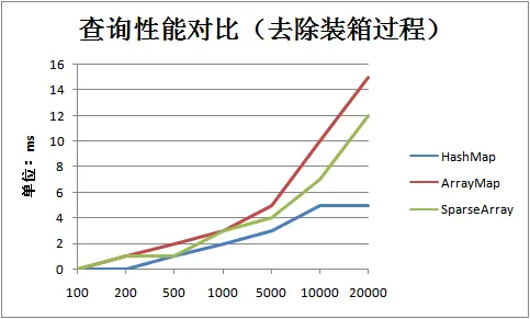 数据结构HashMap（Android SparseArray 和ArrayMap）