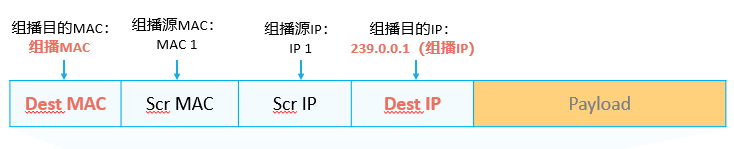 组播