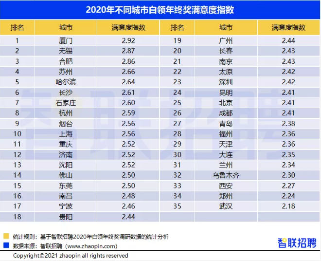 Smartbi：哪个城市的年终奖最高，数据分析完广州人居然只排29！