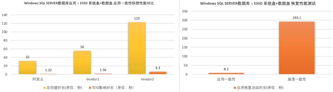 【ESSD技术解读】 云原生时代，阿里云块存储 ESSD 快照服务如何被企业级数据保护所集成？