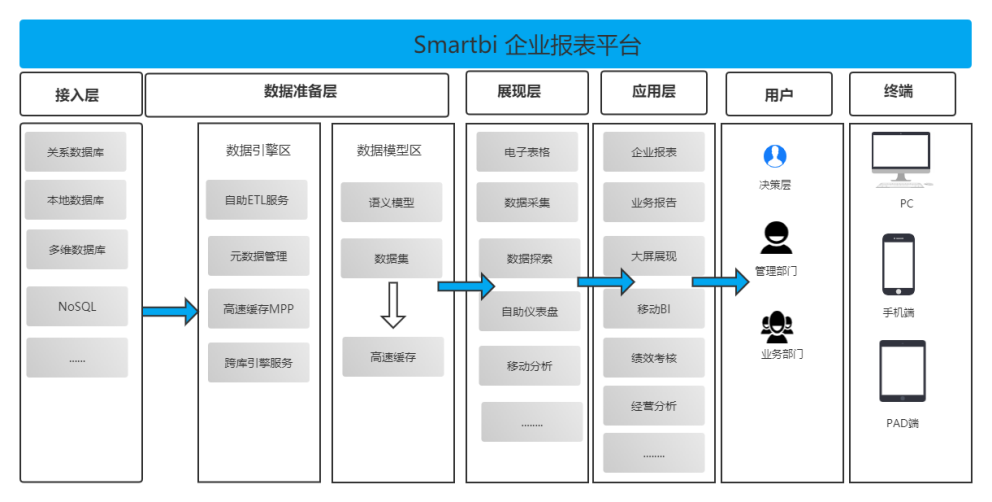 这款智能又高效的自助式BI工具，你应该了解一下