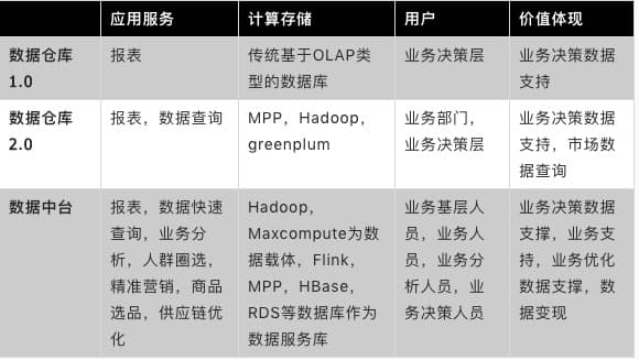 详解阿里云数据中台，一篇文章全面了解大数据“网红”