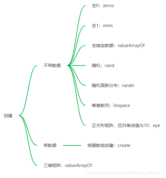 DL4J实战之五：矩阵操作基本功