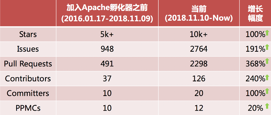 GitHub 标星 10,000+，Apache 顶级项目 ShardingSphere 的开源之路