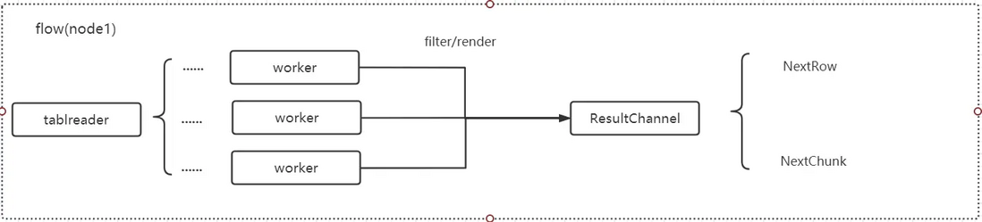 深入解析分布式数据库的 SQL 引擎优化