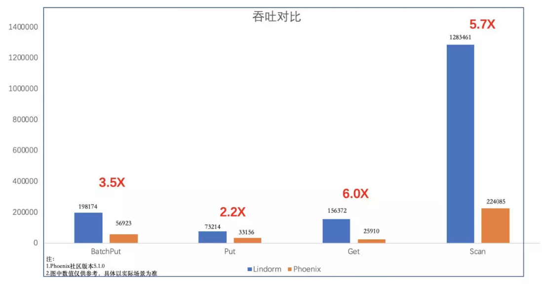 万字干货 | 每秒7亿次请求，阿里新一代数据库如何支撑？