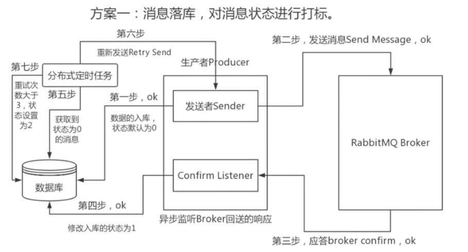 PHP-Rabbitmq复习笔记