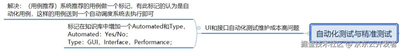 精准测试之探索