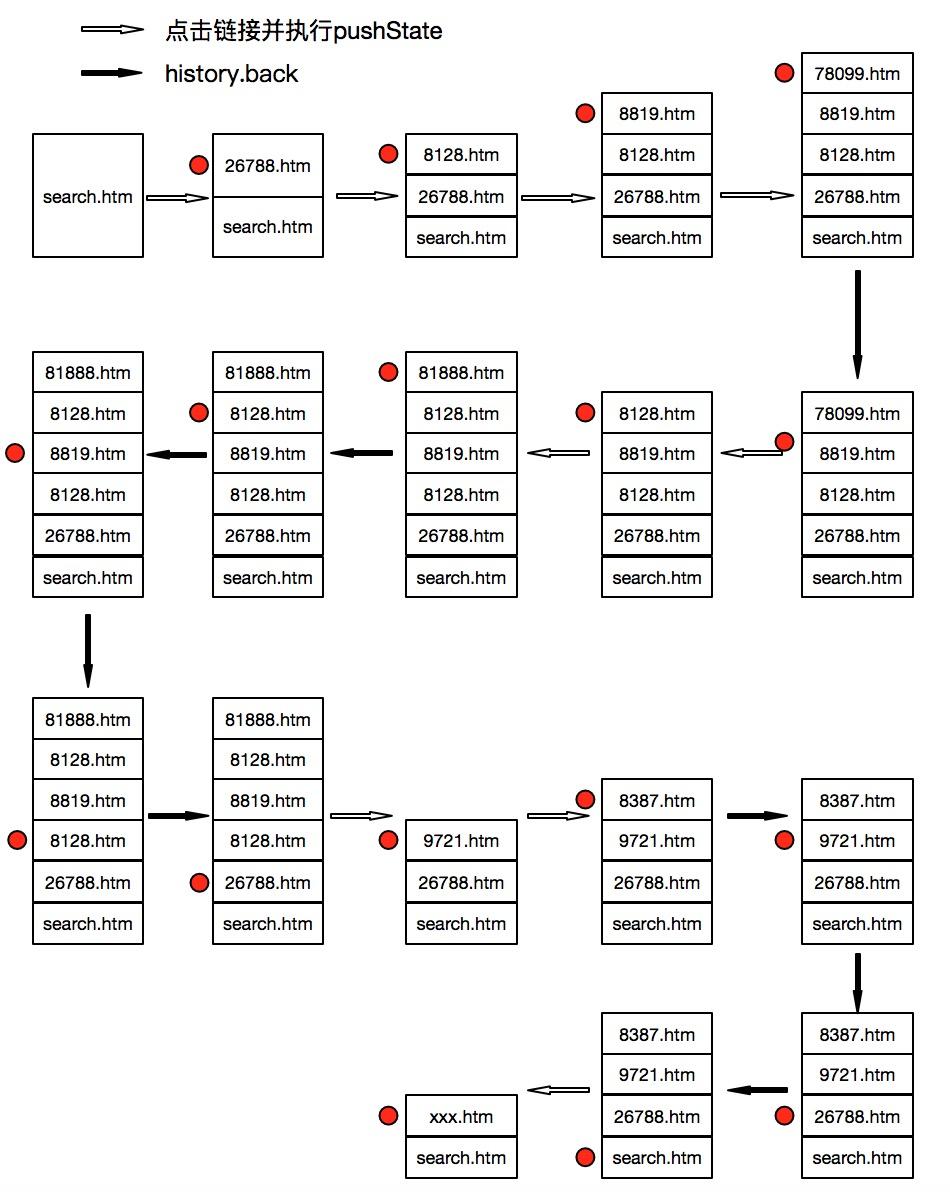「前端」History API与浏览器历史堆栈管理