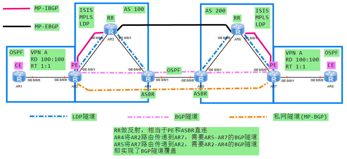 MPLS_VPN跨域