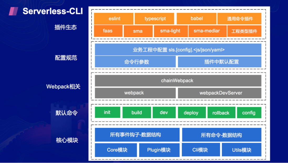 从零到一，Serverless 平台在滴滴内部落地