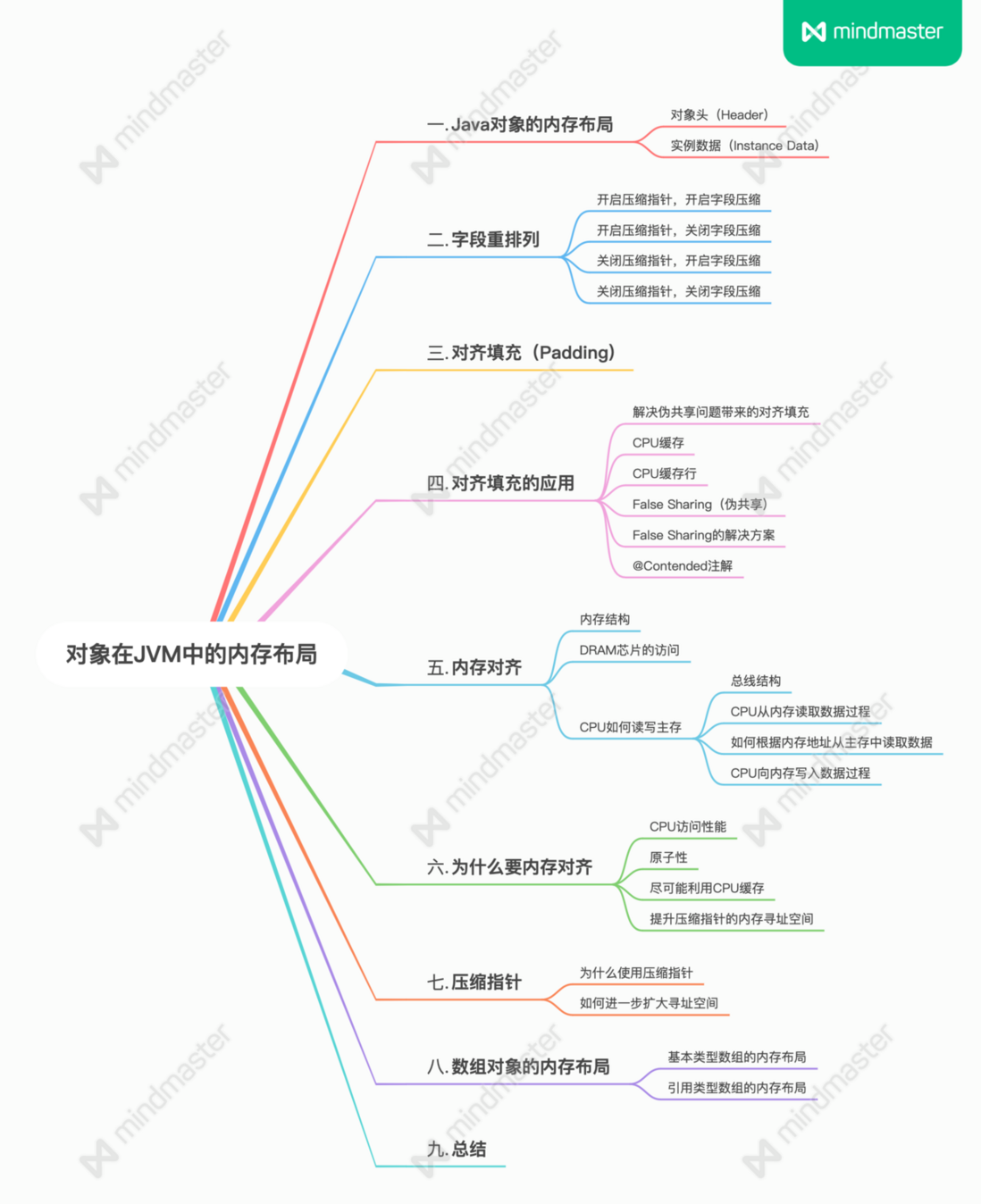 重磅硬核 | 一文聊透对象在 JVM 中的内存布局，以及内存对齐和压缩指针的原理及应用