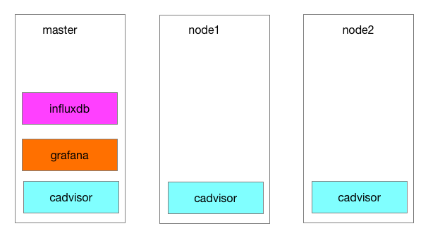 部署docker swarm集群监控