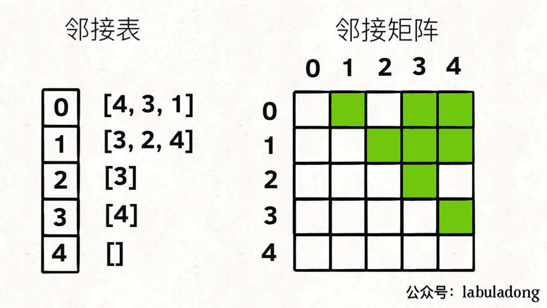 图论算法遍历基础