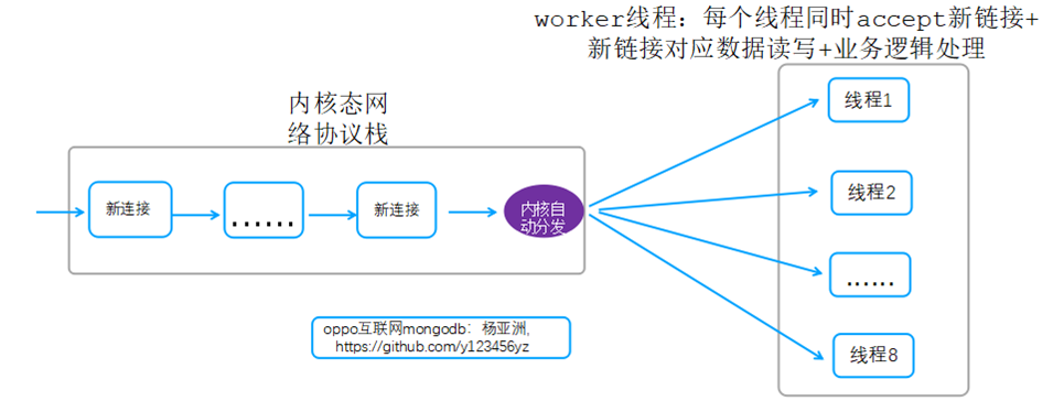 常用高并发网络线程模型设计及MongoDB线程模型优化实践