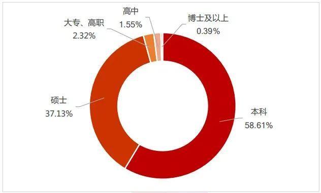 2020在学硕士达300万，失去学历光环的新生代何去何从？