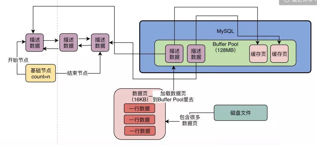 MySQL硬核干货：从磁盘读取数据页到Buffer Pool时，free链表有什么用？