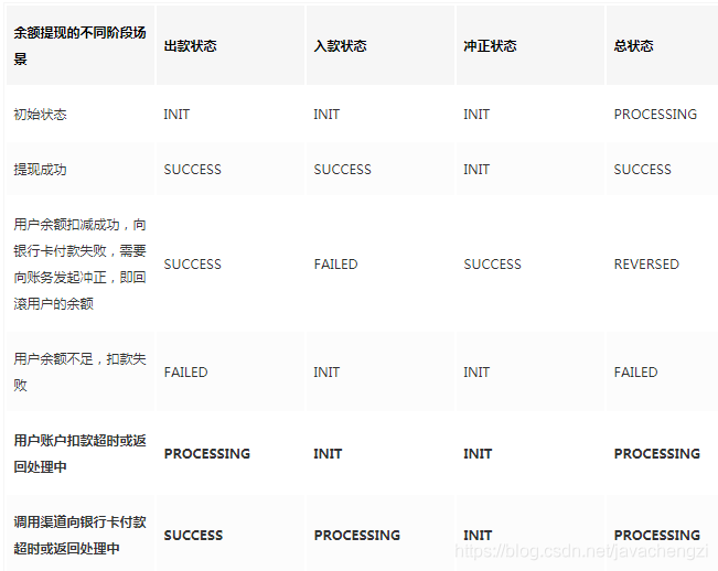 基于有限状态机与消息队列的三方支付系统补单实践