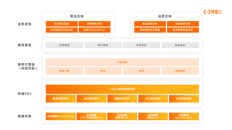 基于 MaxCompute 的智能推荐解决方案