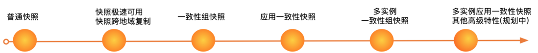 【ESSD技术解读】 云原生时代，阿里云块存储 ESSD 快照服务如何被企业级数据保护所集成？