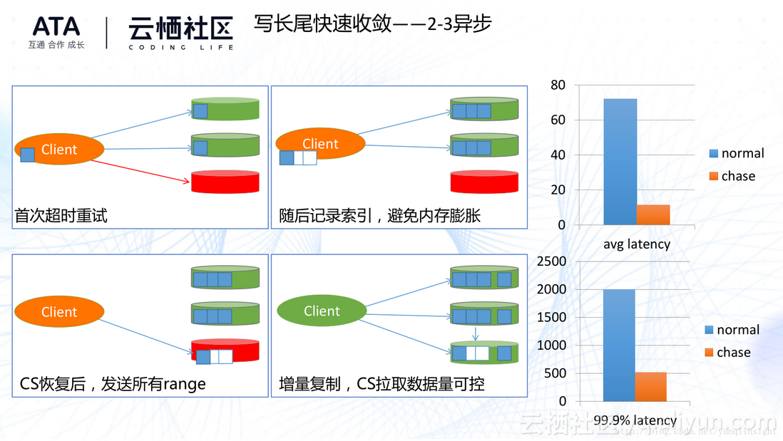 浅谈分布式存储系统Pangu2.0——它让双11运维变得智能起来