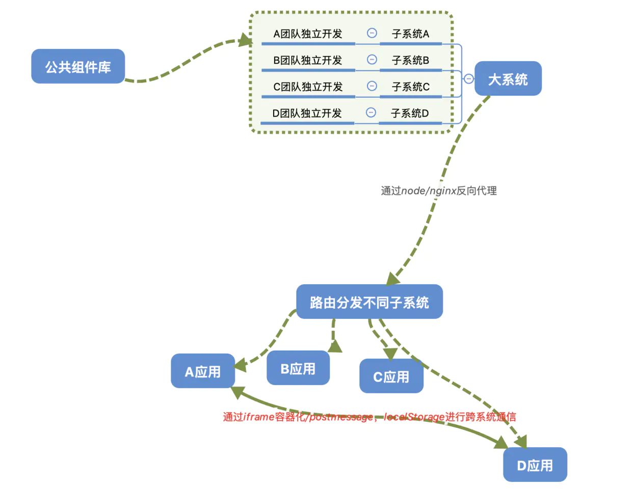 从0到1教你搭建前端团队的组件系统（高级进阶必备）