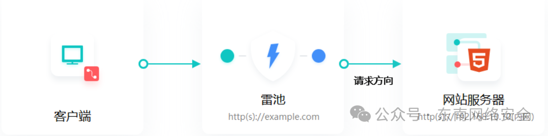 渗透视角下的长亭雷池WAF：如何让黑客的扫描器“跑了个寂寞”？
