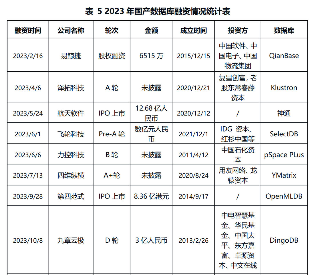 墨天轮《2023年中国数据库行业年度分析报告》正式发布！