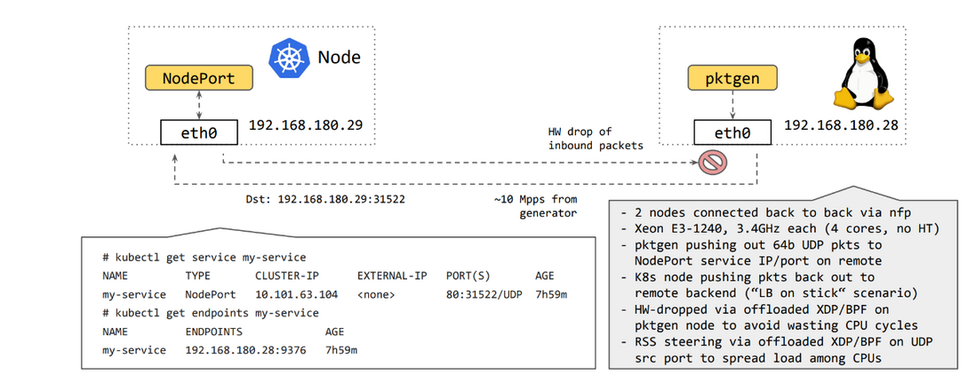 Cilium系列-13-启用XDP加速及Cilium性能调优总结
