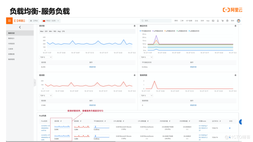 系统架构面临的三大挑战，看 Kubernetes 监控如何解决？