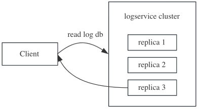 MatrixOne logservice 原理解析