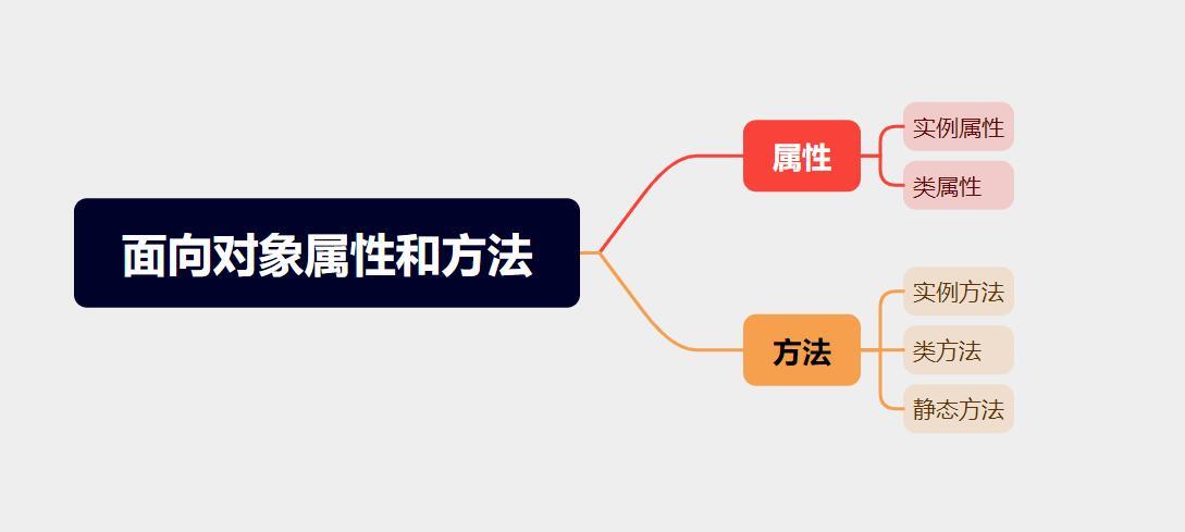 Python教程(22)——Python面向对象的属性和方法