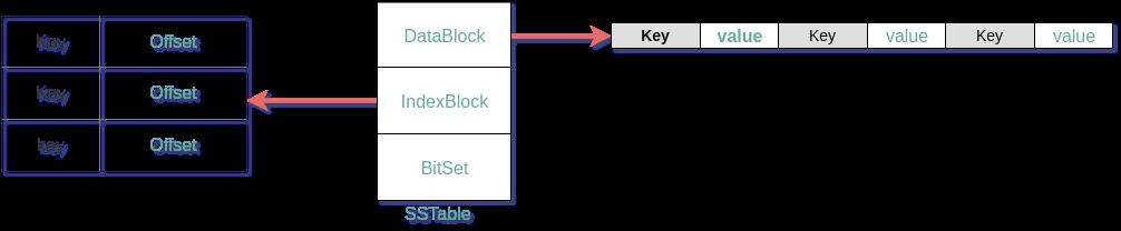 LSM(Log Structured Merge Trees ) 笔记