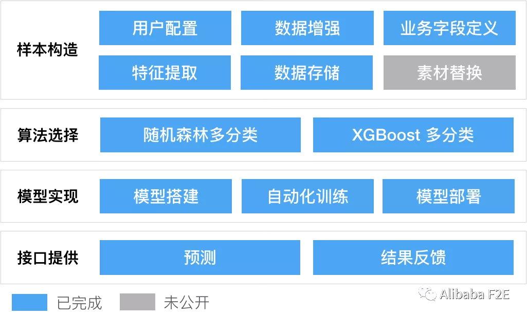 前端代码是怎样智能生成的-业务模块识别篇