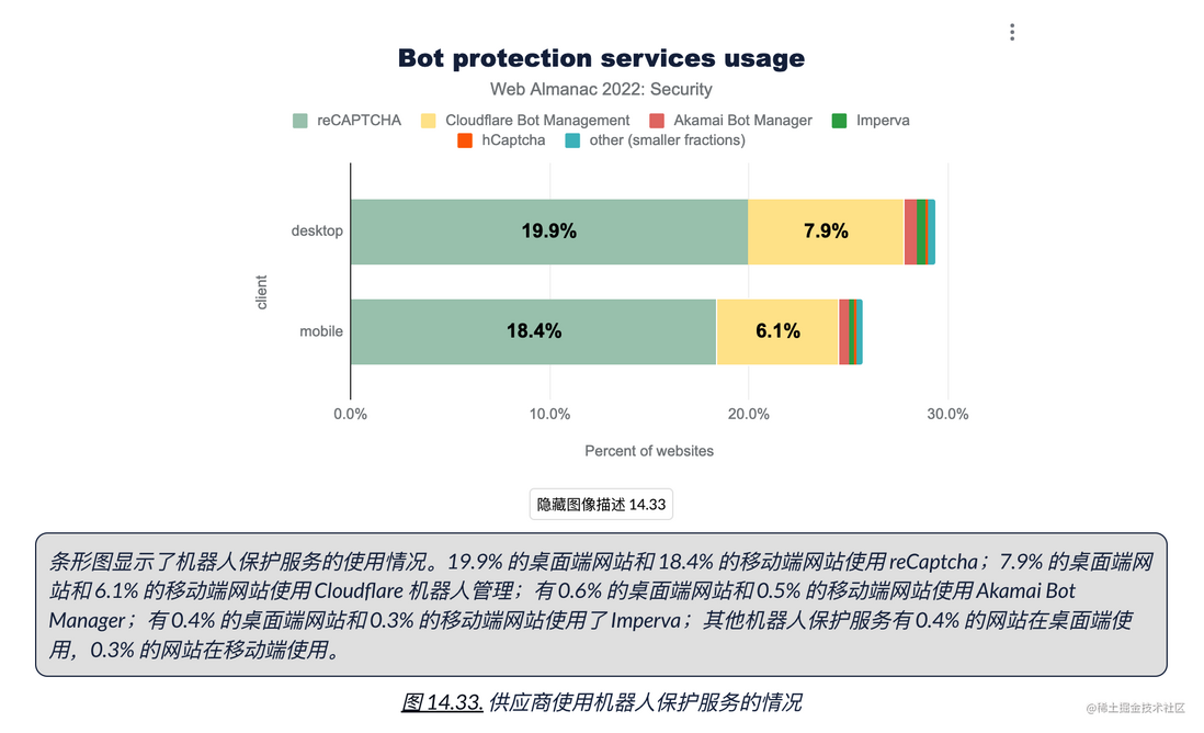 HTTP Archive 2022 年度报告 —— 安全