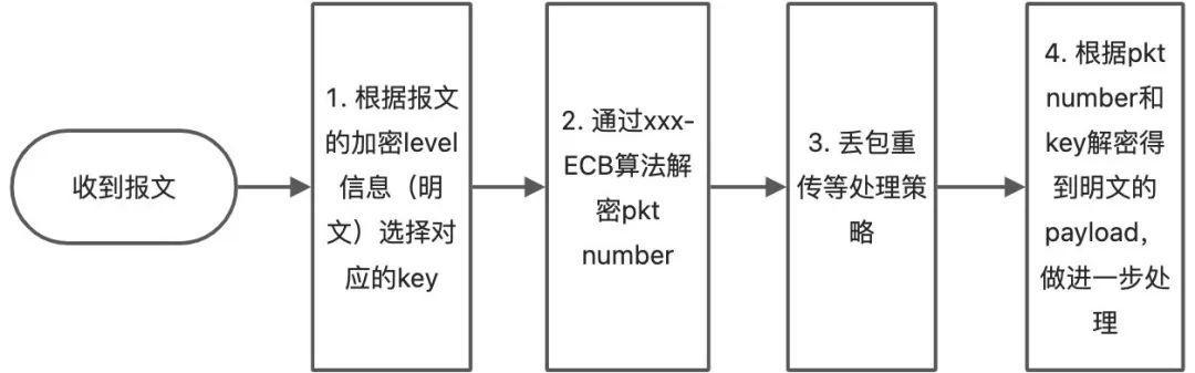 深入 HTTP/3（2）｜不那么 Boring 的 SSL
